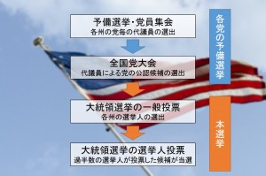 大統領選の流れ