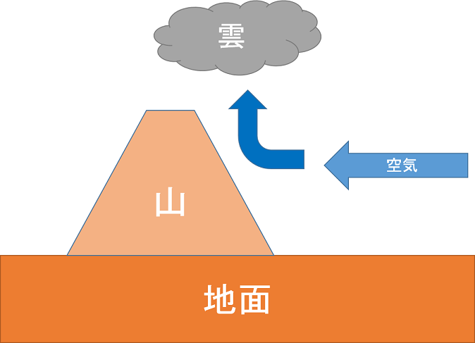 雲ができる仕組みとは 5つのパターンを図で解説