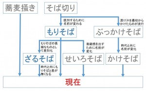 そばの変遷