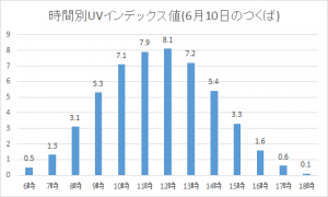 つくばの紫外線6月10日