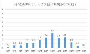 つくばの紫外線6月9日