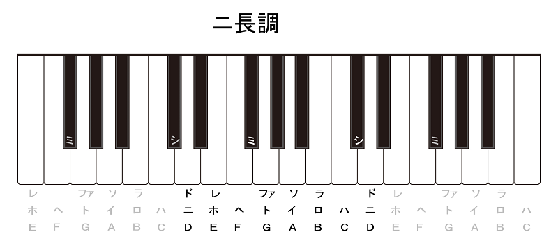 長調と短調の違い 簡単な見分け方を解説