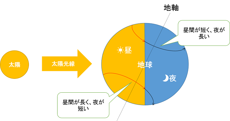 北半球と南半球の違い 4つの違いを分かりやすく解説